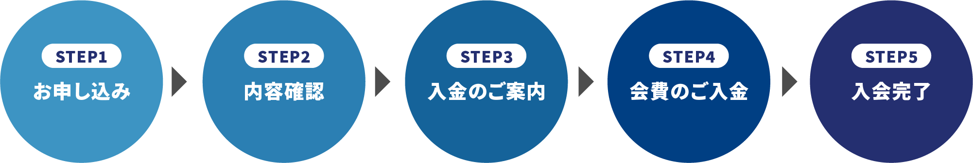 入会手続きの流れ